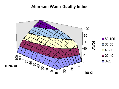 water quality index